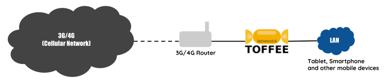 TOFFEE-Butterscotch Internet WAN Bandwidth Saver topology 3G and 4G Mobile Networks